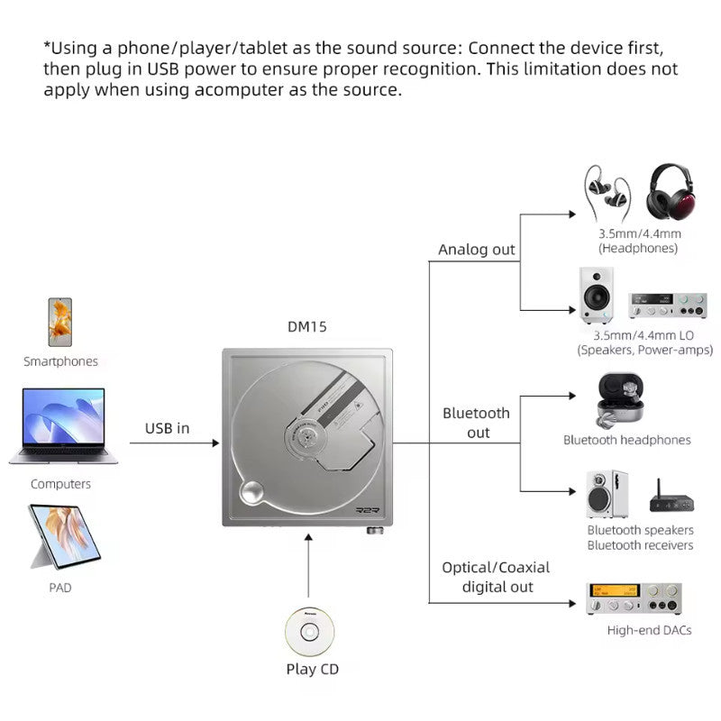 FiiO DM15 R2R, Portable Stereo CD Player: 5-Core Architecture 24Bit R2R High-Power Output CD Ripper Music Player