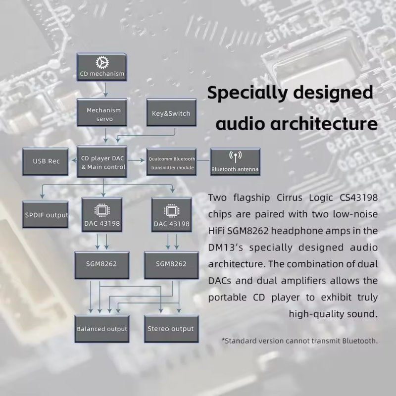 FiiO DM13 BT, CD Player: Dual CS43198 DAC Bluetooth aptX HD Balanced 660mW Disc Player (Fiio DM 13 BT)